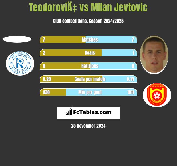 TeodoroviÄ‡ vs Milan Jevtovic h2h player stats