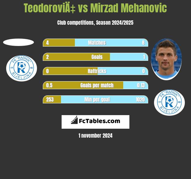 TeodoroviÄ‡ vs Mirzad Mehanovic h2h player stats