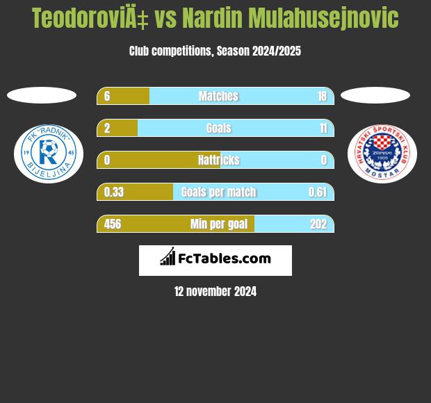 TeodoroviÄ‡ vs Nardin Mulahusejnovic h2h player stats