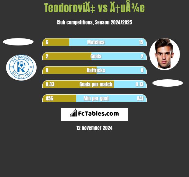 TeodoroviÄ‡ vs Ä†uÅ¾e h2h player stats