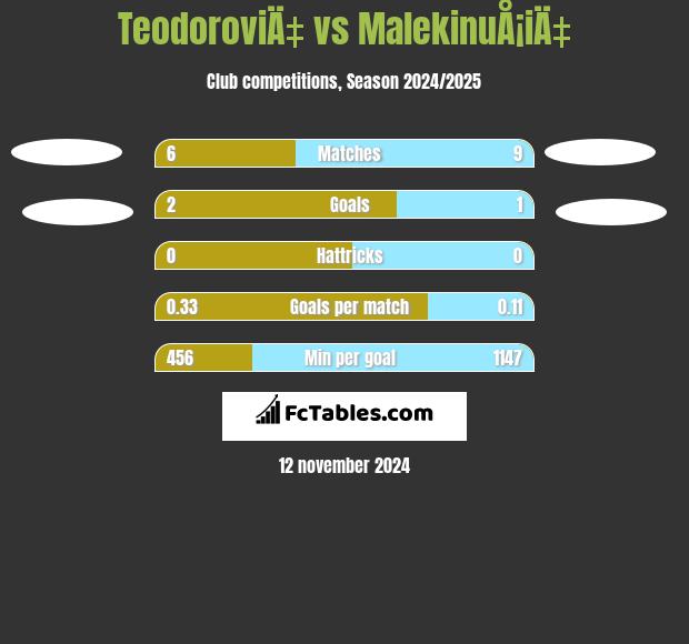 TeodoroviÄ‡ vs MalekinuÅ¡iÄ‡ h2h player stats