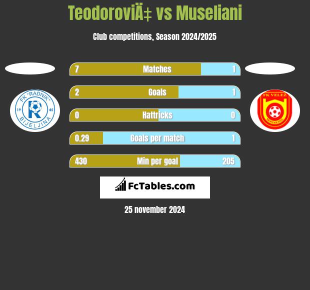 TeodoroviÄ‡ vs Museliani h2h player stats