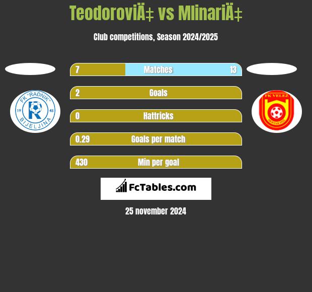 TeodoroviÄ‡ vs MlinariÄ‡ h2h player stats