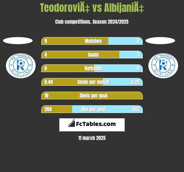 TeodoroviÄ‡ vs AlbijaniÄ‡ h2h player stats