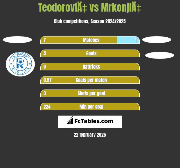 TeodoroviÄ‡ vs MrkonjiÄ‡ h2h player stats