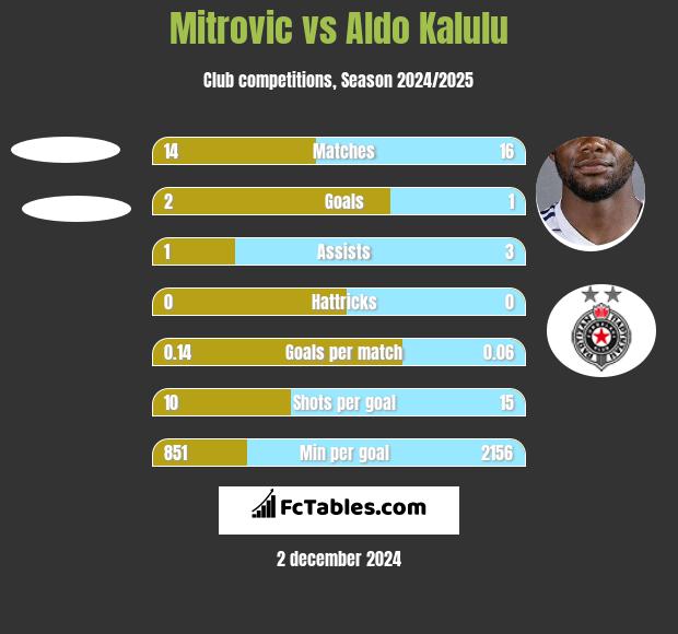 Mitrovic vs Aldo Kalulu h2h player stats