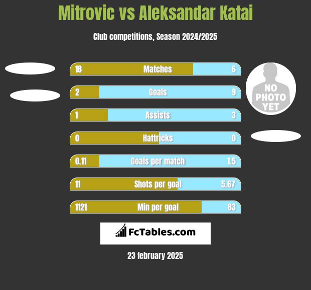 Mitrovic vs Aleksandar Katai h2h player stats