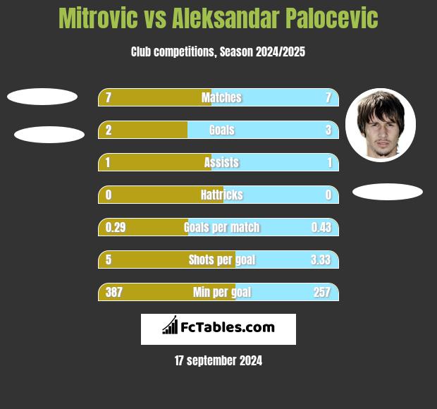 Mitrovic vs Aleksandar Palocevic h2h player stats