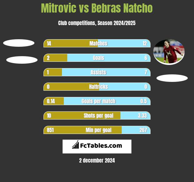 Mitrovic vs Bebras Natcho h2h player stats