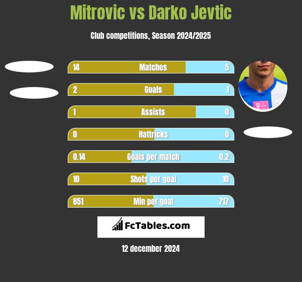 Mitrovic vs Darko Jevtić h2h player stats