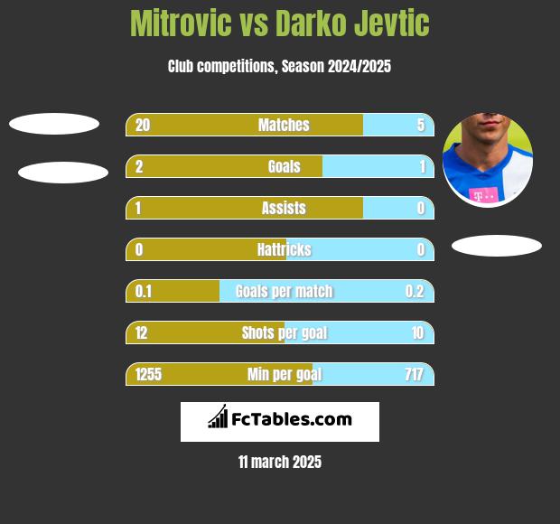 Mitrovic vs Darko Jevtic h2h player stats