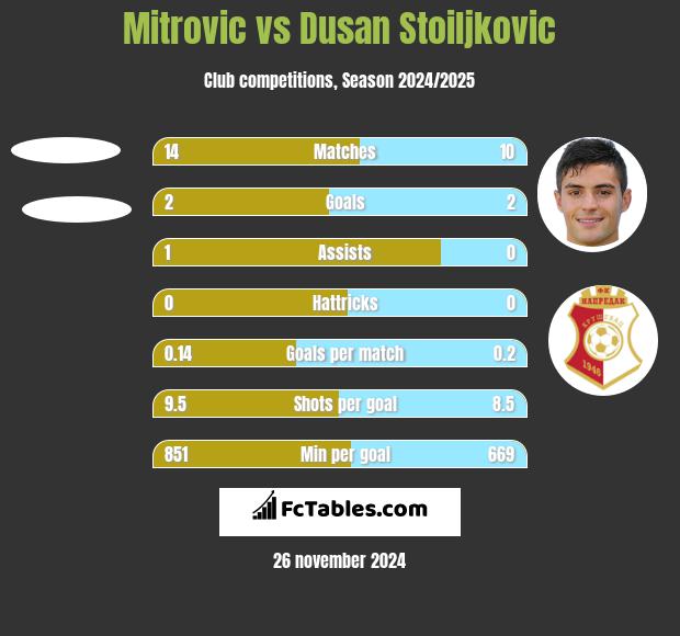 Mitrovic vs Dusan Stoiljkovic h2h player stats