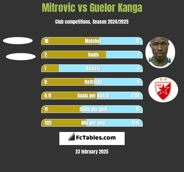 Mitrovic vs Guelor Kanga h2h player stats