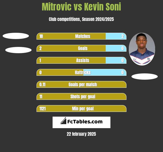 Mitrovic vs Kevin Soni h2h player stats