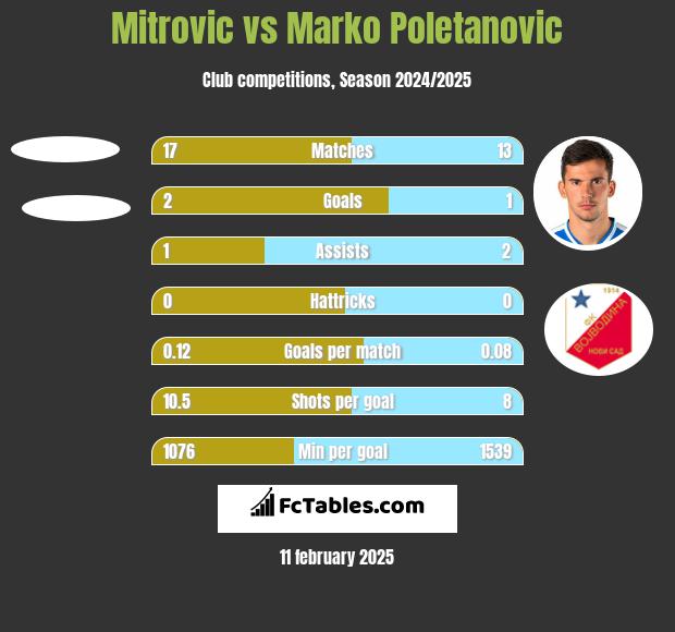 Mitrovic vs Marko Poletanovic h2h player stats