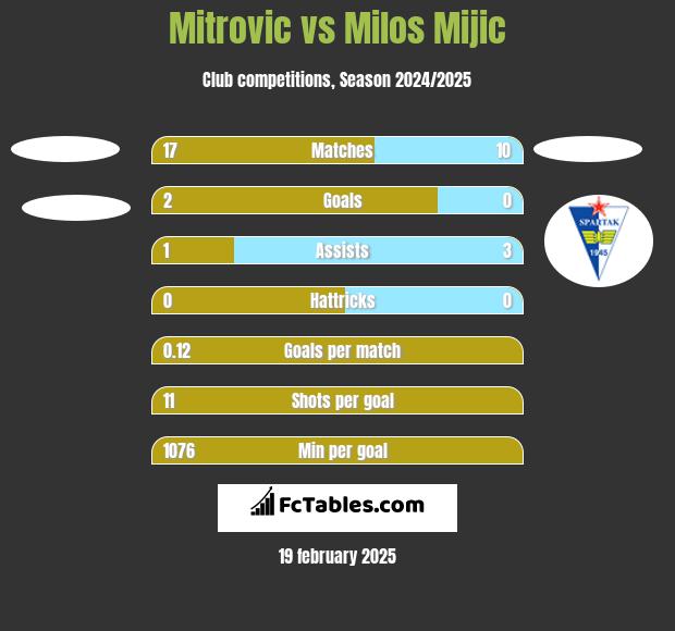 Mitrovic vs Milos Mijic h2h player stats