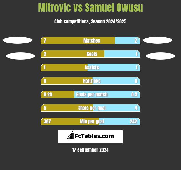 Mitrovic vs Samuel Owusu h2h player stats