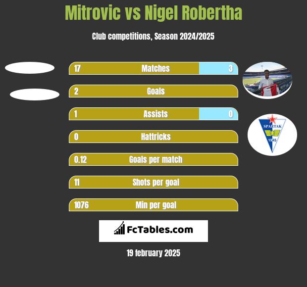 Mitrovic vs Nigel Robertha h2h player stats