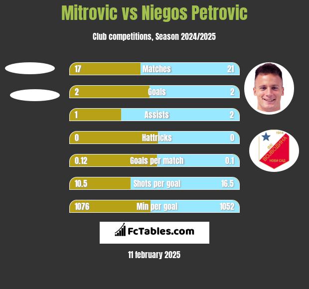 Mitrovic vs Niegos Petrovic h2h player stats