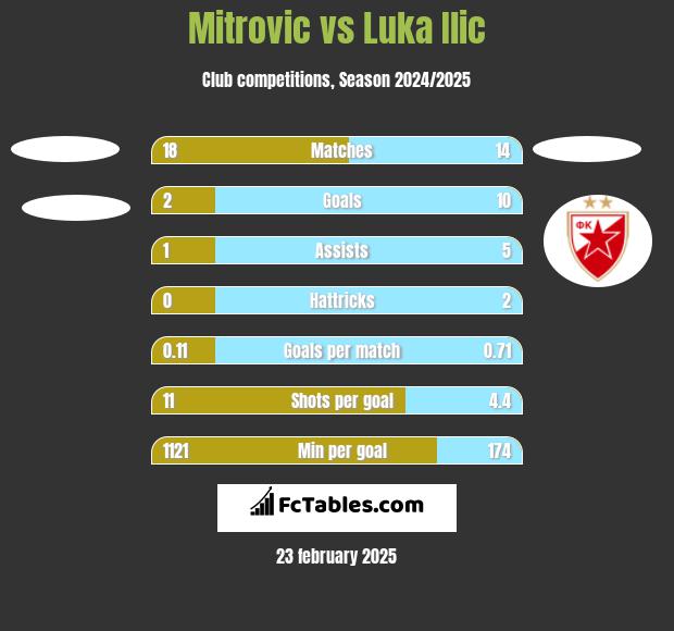 Mitrovic vs Luka Ilic h2h player stats