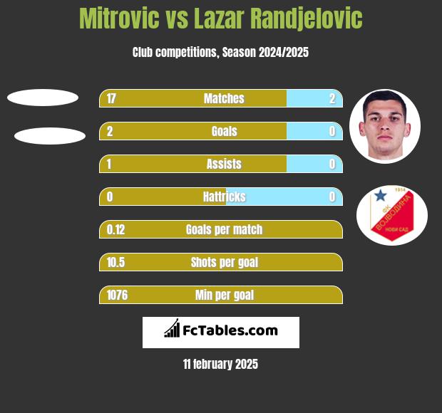 Mitrovic vs Lazar Randjelovic h2h player stats