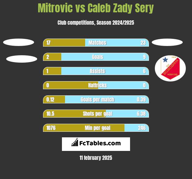 Mitrovic vs Caleb Zady Sery h2h player stats