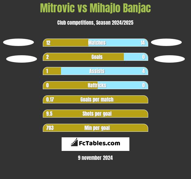 Mitrovic vs Mihajlo Banjac h2h player stats