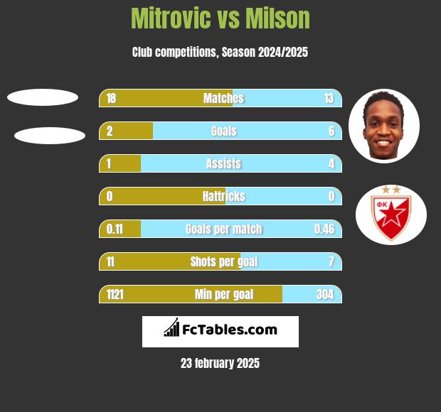 Mitrovic vs Milson h2h player stats