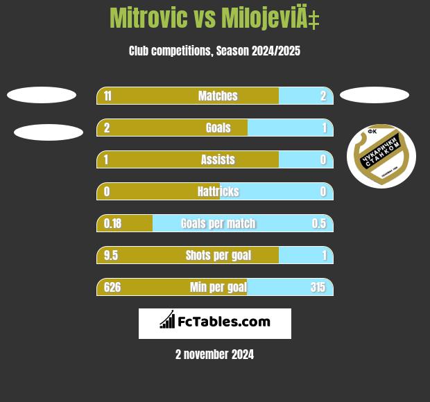 Mitrovic vs MilojeviÄ‡ h2h player stats