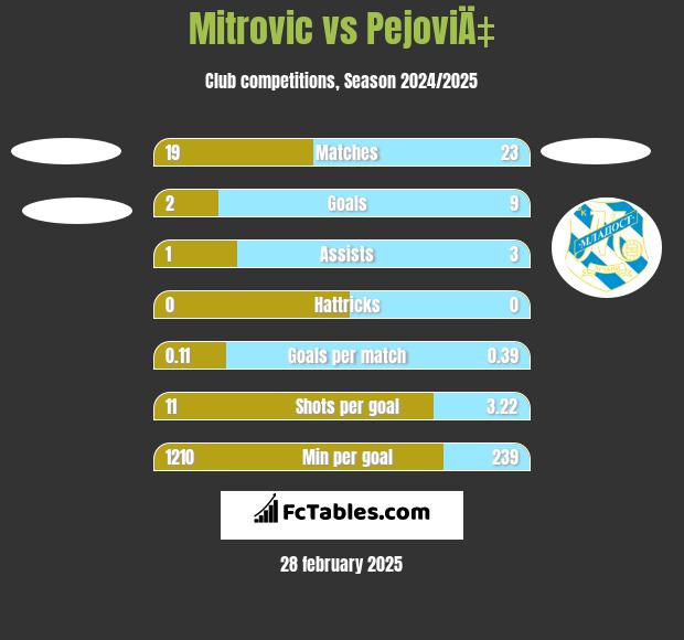 Mitrovic vs PejoviÄ‡ h2h player stats