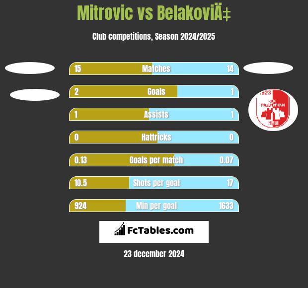 Mitrovic vs BelakoviÄ‡ h2h player stats