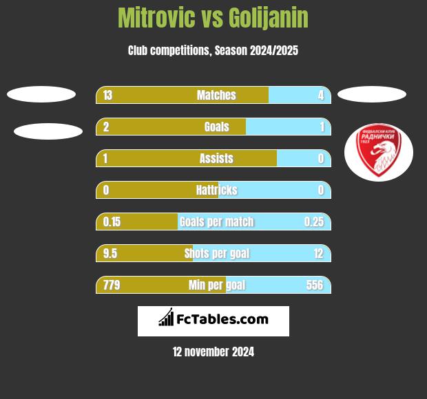 Mitrovic vs Golijanin h2h player stats