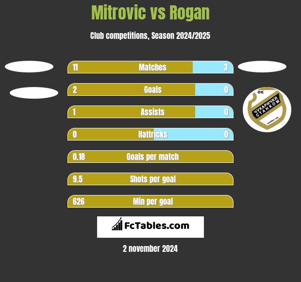 Mitrovic vs Rogan h2h player stats