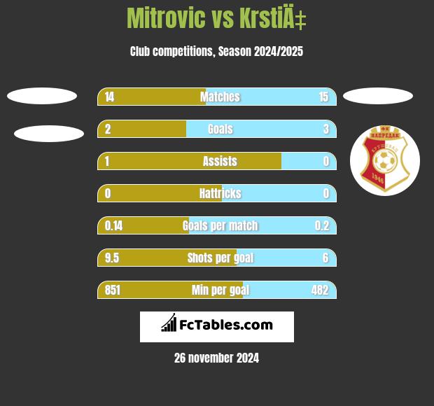 Mitrovic vs KrstiÄ‡ h2h player stats