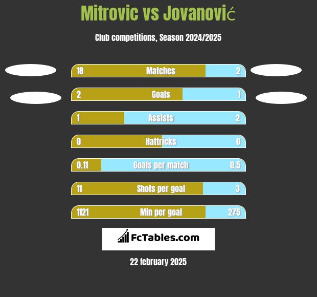 Mitrovic vs Jovanović h2h player stats