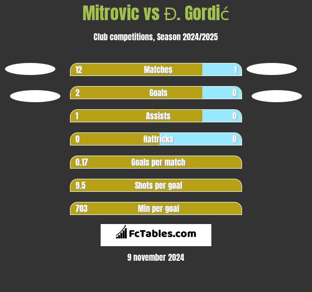 Mitrovic vs Đ. Gordić h2h player stats