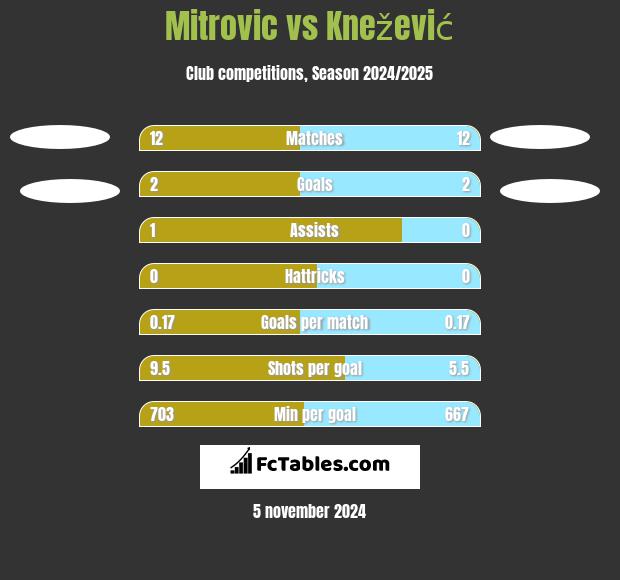 Mitrovic vs Knežević h2h player stats