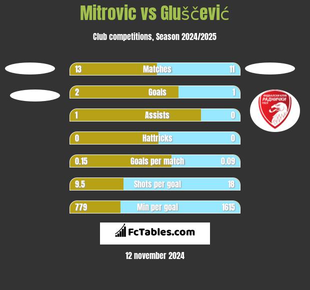 Mitrovic vs Gluščević h2h player stats