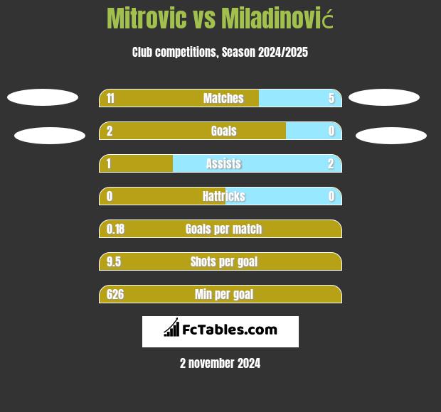 Mitrovic vs Miladinović h2h player stats