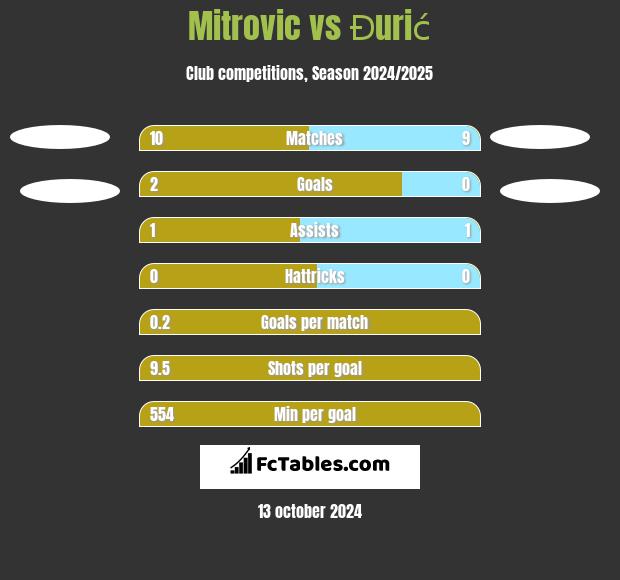 Mitrovic vs Đurić h2h player stats