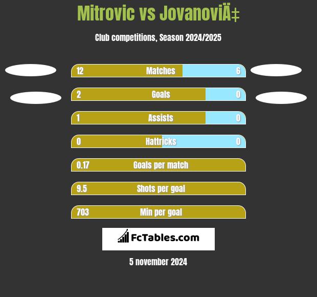 Mitrovic vs JovanoviÄ‡ h2h player stats