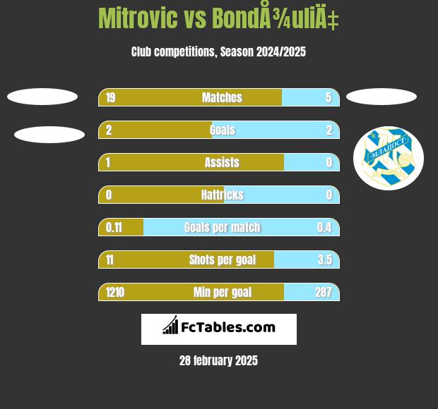 Mitrovic vs BondÅ¾uliÄ‡ h2h player stats