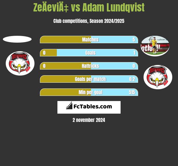 ZeÄeviÄ‡ vs Adam Lundqvist h2h player stats