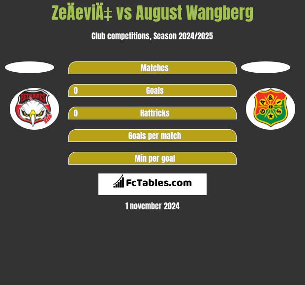 ZeÄeviÄ‡ vs August Wangberg h2h player stats