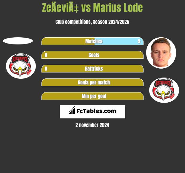 ZeÄeviÄ‡ vs Marius Lode h2h player stats