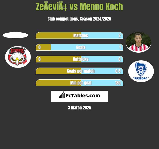 ZeÄeviÄ‡ vs Menno Koch h2h player stats