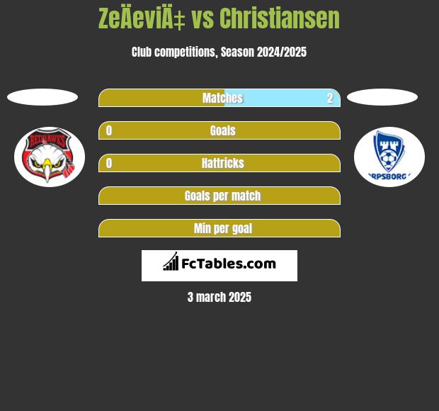 ZeÄeviÄ‡ vs Christiansen h2h player stats