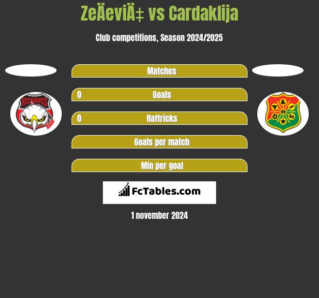 ZeÄeviÄ‡ vs Cardaklija h2h player stats