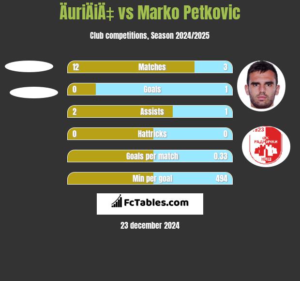 ÄuriÄiÄ‡ vs Marko Petkovic h2h player stats