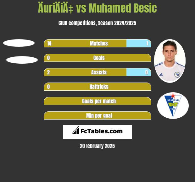 ÄuriÄiÄ‡ vs Muhamed Besic h2h player stats